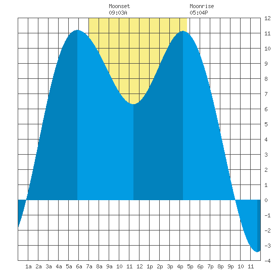 Ala Spit tide chart for Thursday, November 6, 2025