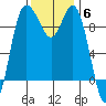 Ala Spit tide chart for Thursday, November 6, 2025