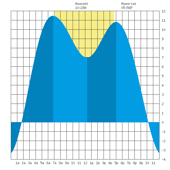 Ala Spit tide chart for Friday, November 7, 2025