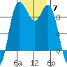 Ala Spit tide chart for Friday, November 7, 2025
