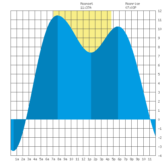 Ala Spit tide chart for Saturday, November 8, 2025