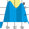 Ala Spit tide chart for Saturday, November 8, 2025
