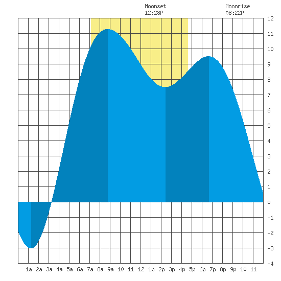 Ala Spit tide chart for Sunday, November 9, 2025