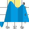 Ala Spit tide chart for Sunday, November 9, 2025