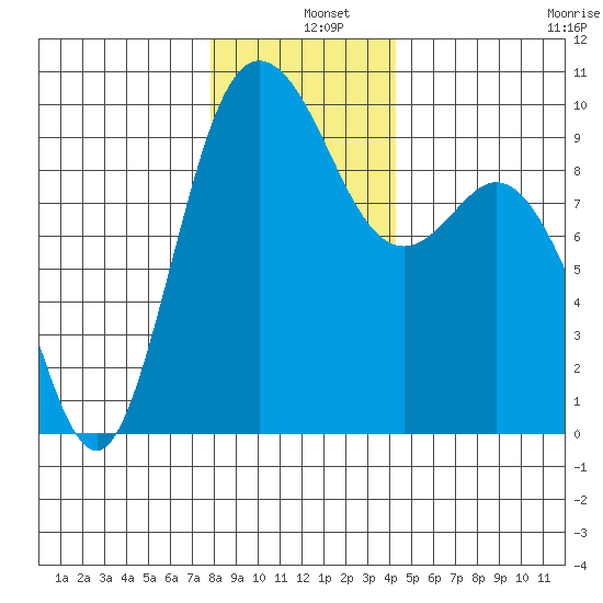 Ala Spit tide chart for Wednesday, December 10, 2025