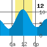 Ala Spit tide chart for Friday, December 12, 2025
