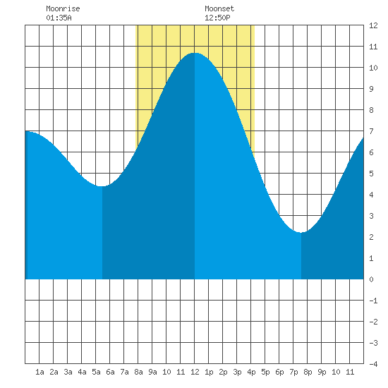 Ala Spit tide chart for Saturday, December 13, 2025