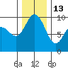 Ala Spit tide chart for Saturday, December 13, 2025