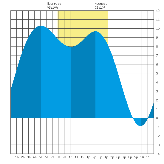 Ala Spit tide chart for Wednesday, December 17, 2025
