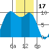 Ala Spit tide chart for Wednesday, December 17, 2025