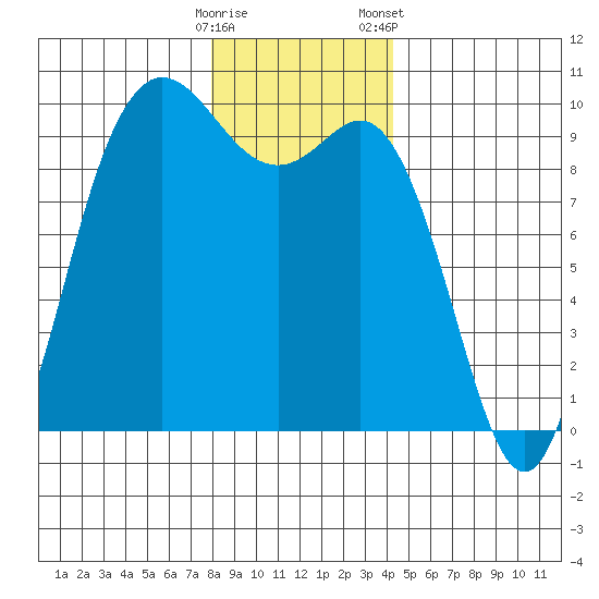 Ala Spit tide chart for Thursday, December 18, 2025