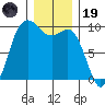 Ala Spit tide chart for Friday, December 19, 2025