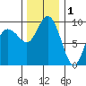 Ala Spit tide chart for Monday, December 1, 2025