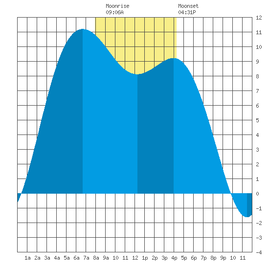Ala Spit tide chart for Saturday, December 20, 2025