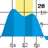 Ala Spit tide chart for Saturday, December 20, 2025
