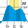 Ala Spit tide chart for Monday, December 22, 2025