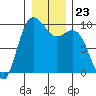Ala Spit tide chart for Tuesday, December 23, 2025