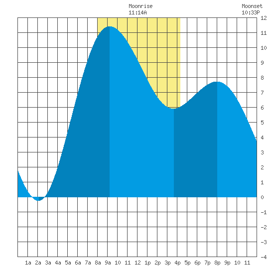 Ala Spit tide chart for Thursday, December 25, 2025