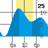 Ala Spit tide chart for Thursday, December 25, 2025