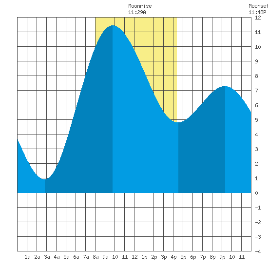 Ala Spit tide chart for Friday, December 26, 2025