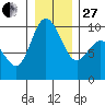 Ala Spit tide chart for Saturday, December 27, 2025
