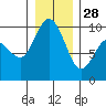 Ala Spit tide chart for Sunday, December 28, 2025