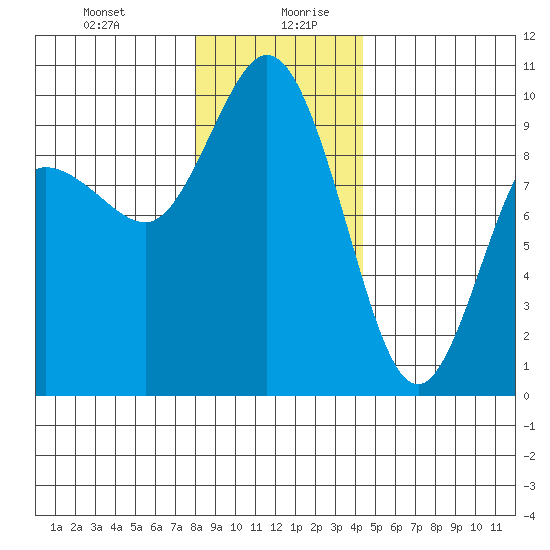 Ala Spit tide chart for Monday, December 29, 2025