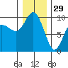 Ala Spit tide chart for Monday, December 29, 2025