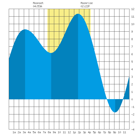 Ala Spit tide chart for Tuesday, December 2, 2025