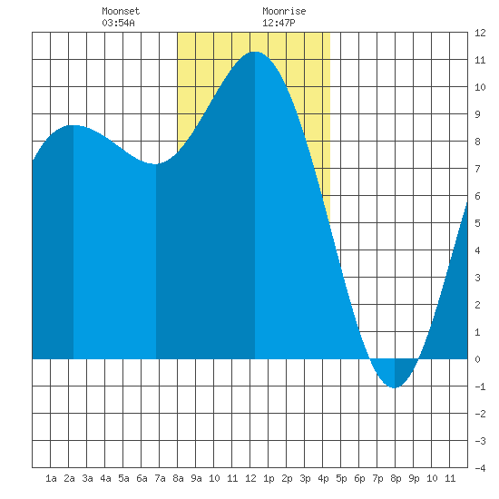 Ala Spit tide chart for Tuesday, December 30, 2025
