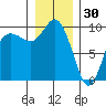 Ala Spit tide chart for Tuesday, December 30, 2025