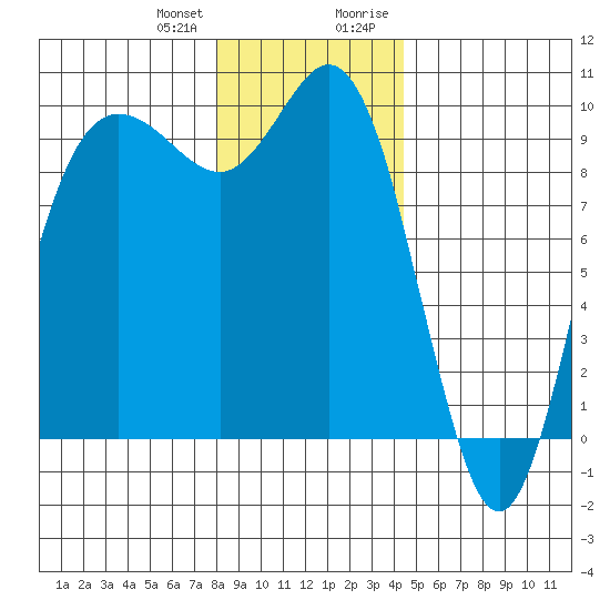Ala Spit tide chart for Wednesday, December 31, 2025