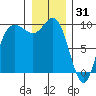 Ala Spit tide chart for Wednesday, December 31, 2025