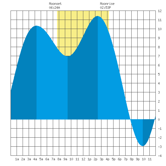 Ala Spit tide chart for Wednesday, December 3, 2025