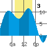 Ala Spit tide chart for Wednesday, December 3, 2025