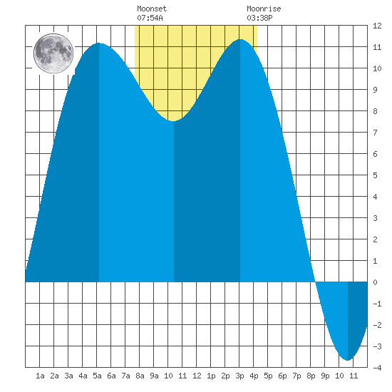 Ala Spit tide chart for Thursday, December 4, 2025