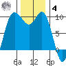 Ala Spit tide chart for Thursday, December 4, 2025