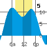 Ala Spit tide chart for Friday, December 5, 2025