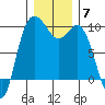 Ala Spit tide chart for Sunday, December 7, 2025