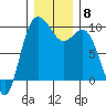 Ala Spit tide chart for Monday, December 8, 2025