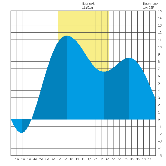 Ala Spit tide chart for Tuesday, December 9, 2025