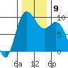 Ala Spit tide chart for Tuesday, December 9, 2025