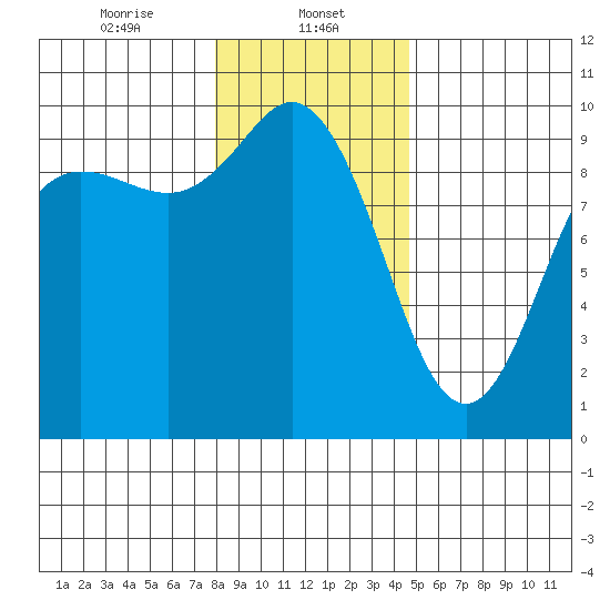 Ala Spit tide chart for Monday, January 12, 2026