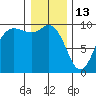 Ala Spit tide chart for Tuesday, January 13, 2026