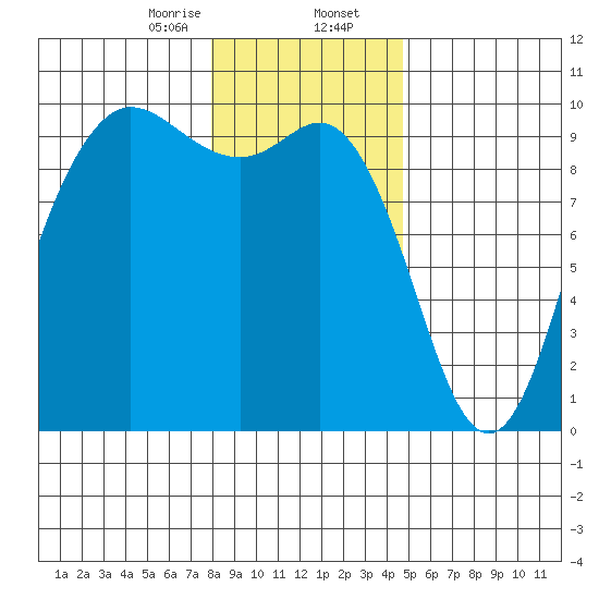 Ala Spit tide chart for Wednesday, January 14, 2026