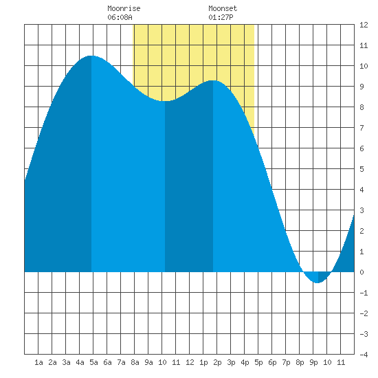 Ala Spit tide chart for Thursday, January 15, 2026