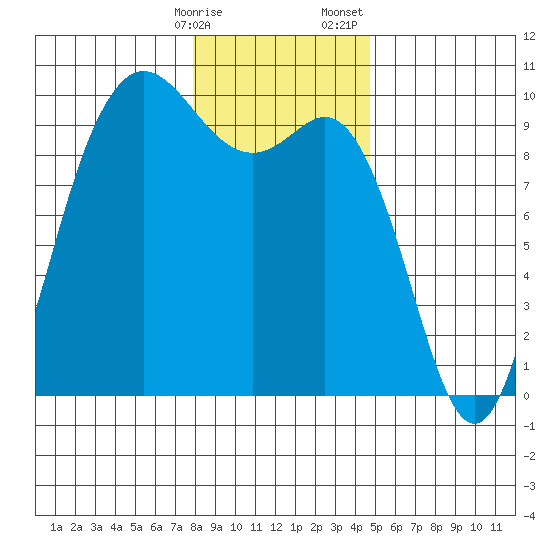 Ala Spit tide chart for Friday, January 16, 2026