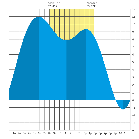 Ala Spit tide chart for Saturday, January 17, 2026