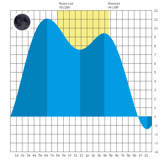 Ala Spit tide chart for Sunday, January 18, 2026
