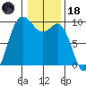 Ala Spit tide chart for Sunday, January 18, 2026